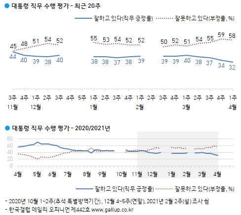 문재인 대통령 지지율 32%로 '역대 최저'
