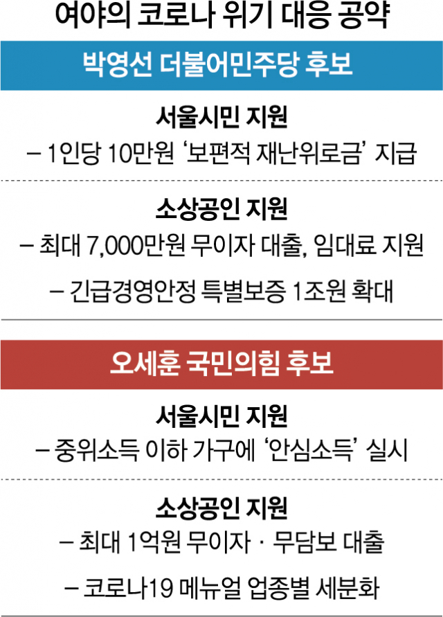 朴 “1인당 10만원·임대료 감면 지원” …吳 “안심소득·4無 대출”