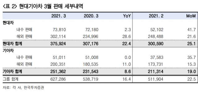 올해 3월 현대기아차의 완성차 판매량/ 자료=한국투자증권