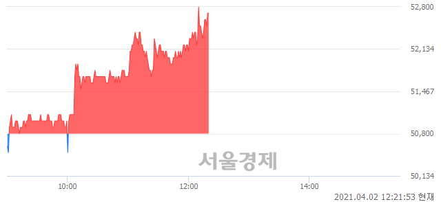 <코>NHN한국사이버결제, 3.74% 오르며 체결강도 강세 지속(245%)