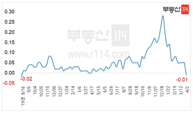 수도권 신도시 전셋값 주간 변동률 추이 (단위: %) /부동산114 제공