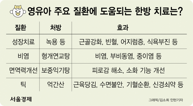 [서지혜 기자의 건강한 육아] 영유아검진 ‘하위 1%’…결국 한의원으로 향했다