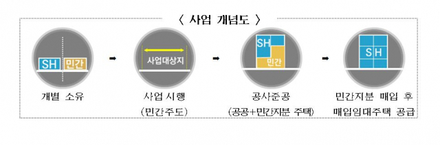 빈집활용 민관 결합형 자율주택정비사업 개념도. /서울시 제공