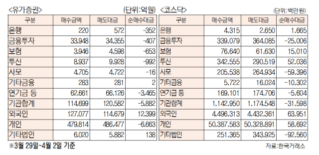 [표]주간 투자주체별 매매동향(3월 29일~4월 2일)