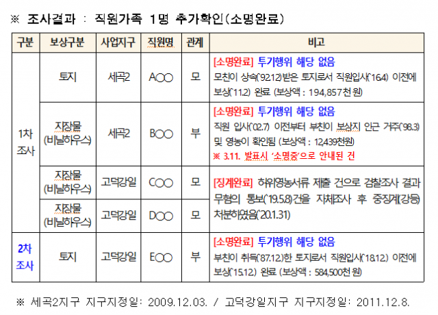 자료=SH공사