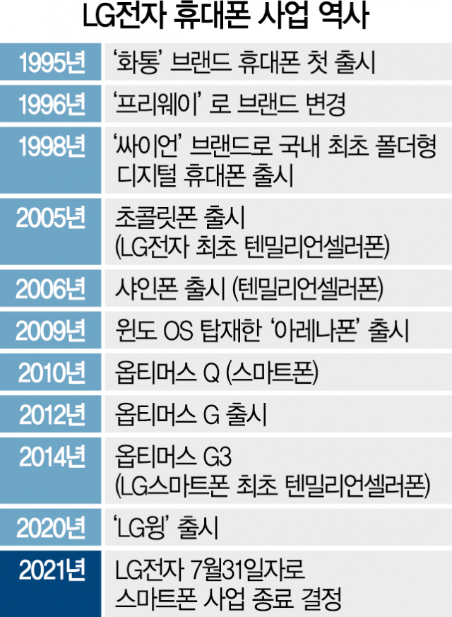 LG, 초콜릿폰 등 피처폰 영광에 안주...스마트폰 혁신 뒤처졌다