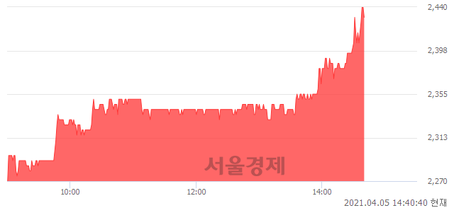 <코>아시아경제, 전일 대비 7.05% 상승.. 일일회전율은 2.04% 기록