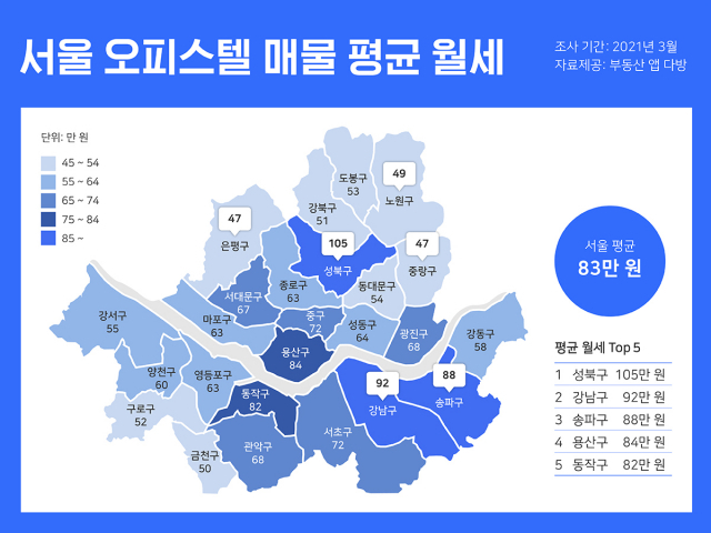 서울서 오피스텔 월세 가장 비싼 곳은 성북구…보증금 1,000만원에 월세 105만원