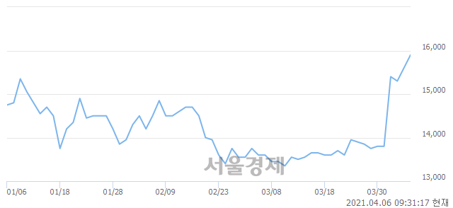 <유>코오롱우, 전일 대비 9.62% 상승.. 일일회전율은 10.01% 기록