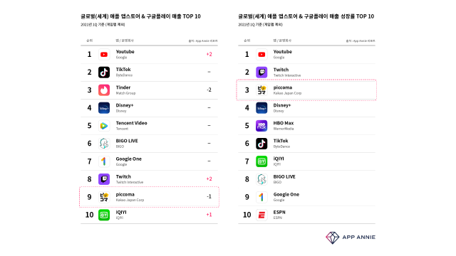 카카오 日 웹툰 플랫폼 '픽코마', 1분기 매출 성장률 글로벌 3위 앱 올라