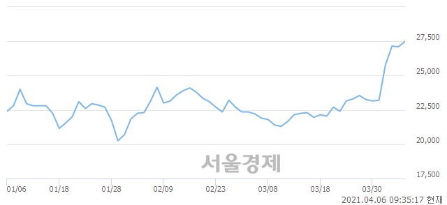 <유>코오롱, 전일 대비 7.01% 상승.. 일일회전율은 1.54% 기록