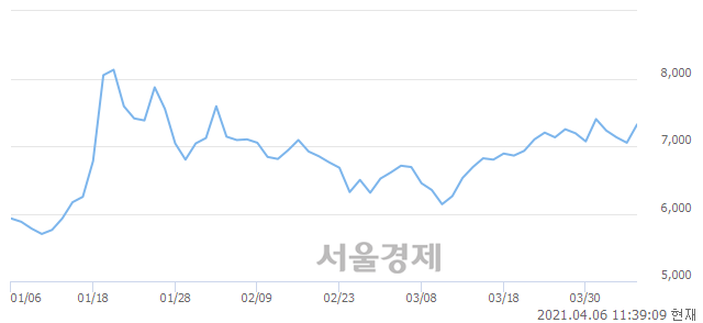 <코>이화공영, 3.97% 오르며 체결강도 강세 지속(186%)