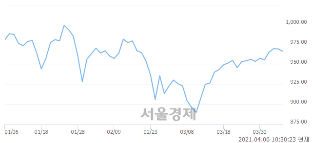 오전 10:30 현재 코스닥은 43:57으로 매수우위, 매수강세 업종은 제약업(0.71%↓)