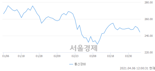 오후 12:00 현재 코스닥은 44:56으로 매수우위, 매수강세 업종은 제약업(0.84%↓)