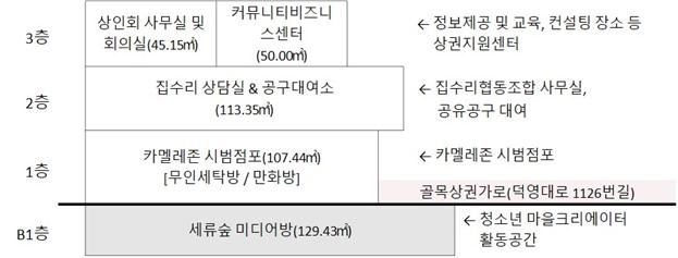 수원 세류2동에 조성하는 ‘골목상권 교류센터’ 층별 구상도