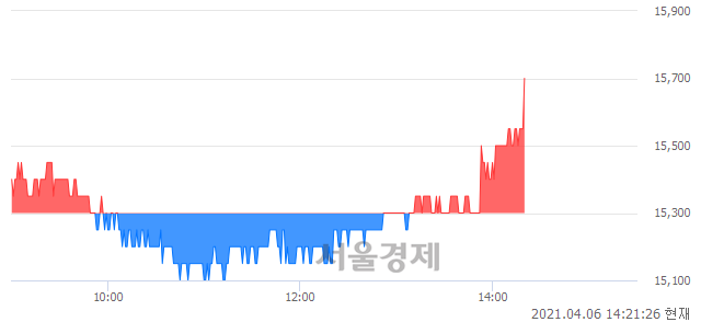 <코>서울바이오시스, 3.27% 오르며 체결강도 강세 지속(125%)