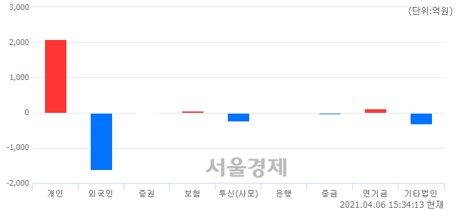 [마감 시황]  외국인과 기관의 동반 매도세.. 코스닥 968.63(▼1.14, -0.12%) 하락 마감