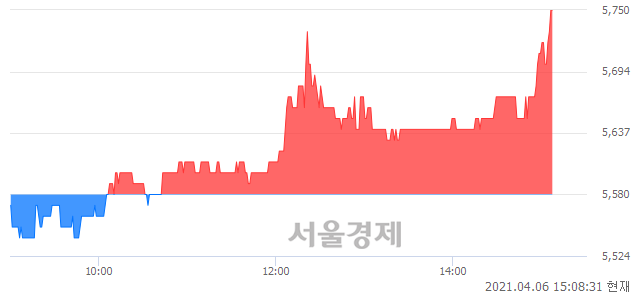 <코>피에스텍, 3.05% 오르며 체결강도 강세로 반전(128%)