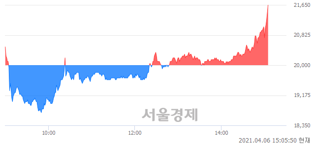 <유>서연, 전일 대비 8.00% 상승.. 일일회전율은 14.17% 기록