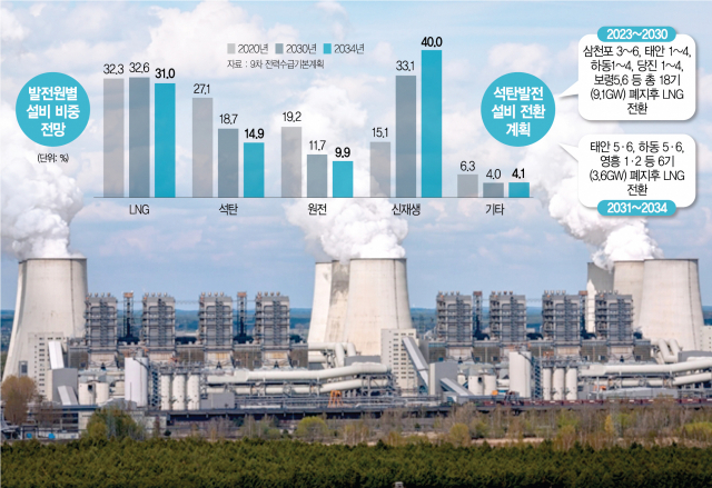 과속 탄소중립 뒷수습 바쁜 산업부…'비상대기용 火電' 고육책