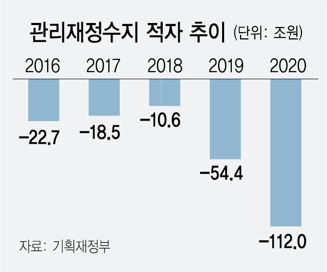 재정적자 규모·증가폭 역대 최악...숨막히는 '부채 공화국'