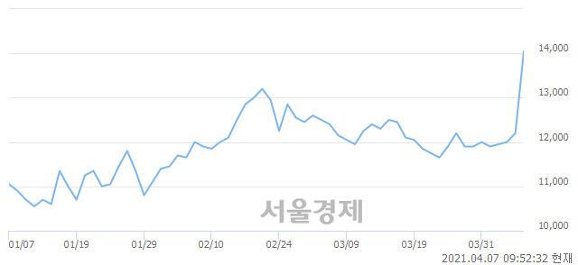<유>신흥, 전일 대비 10.25% 상승.. 일일회전율은 1.05% 기록