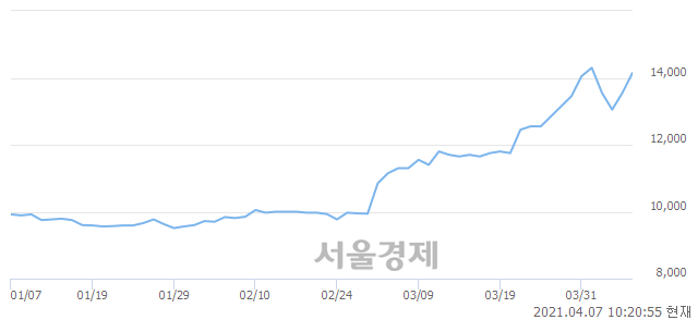 <유>대신증권우, 장중 신고가 돌파.. 14,400→14,450(▲50)