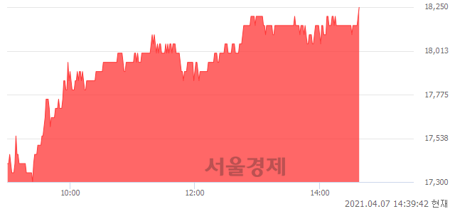 <코>동양이엔피, 6.41% 오르며 체결강도 강세 지속(218%)