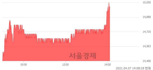 <유>KG동부제철, 4.17% 오르며 체결강도 강세 지속(158%)