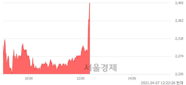 <코>SBI인베스트먼트, 전일 대비 7.87% 상승.. 일일회전율은 18.03% 기록