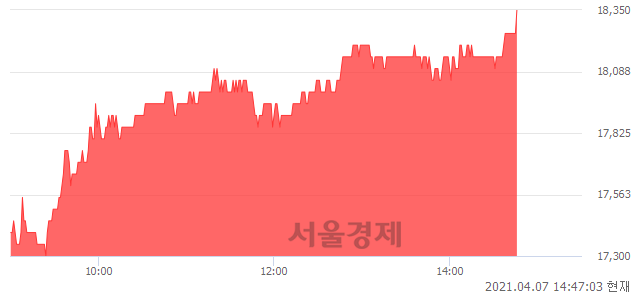 <코>동양이엔피, 전일 대비 7.00% 상승.. 일일회전율은 1.81% 기록