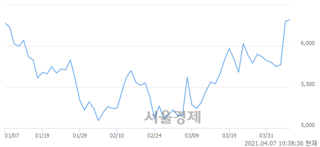 <유>사조씨푸드, 전일 대비 7.94% 상승.. 일일회전율은 9.23% 기록