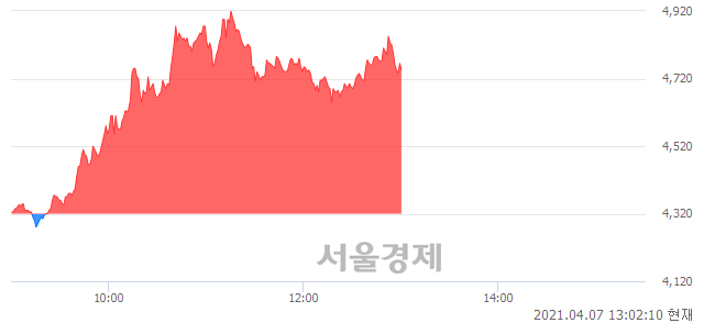 <유>유진투자증권, 매도잔량 363% 급증