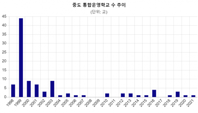 자료 제공=교육부