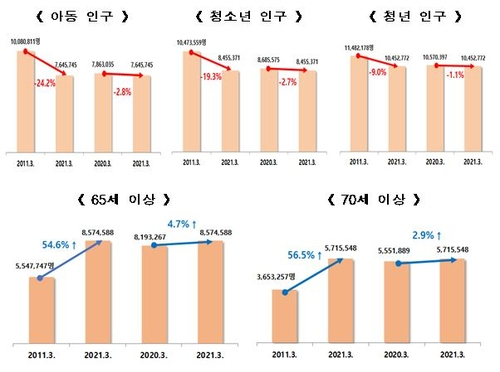 급격히 늘어가는 한국…65세 이상 인구, 청소년보다 많다