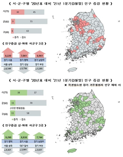 급격히 늘어가는 한국…65세 이상 인구, 청소년보다 많다