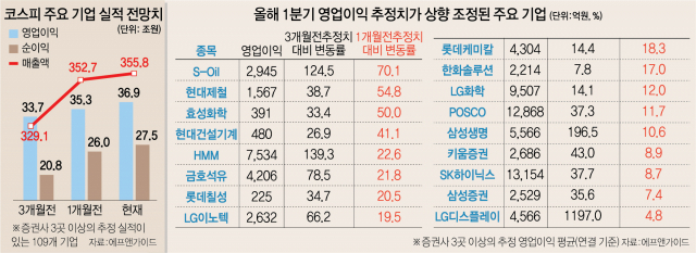 정유·철강·반도체·화학·증권株 '깜짝실적' 기대