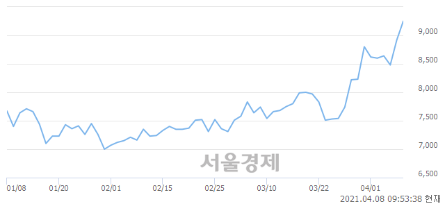 <코>태광, 전일 대비 7.17% 상승.. 일일회전율은 3.61% 기록