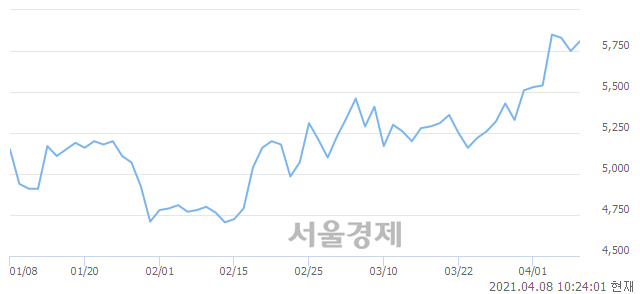 <유>DSR제강, 3.13% 오르며 체결강도 강세로 반전(134%)