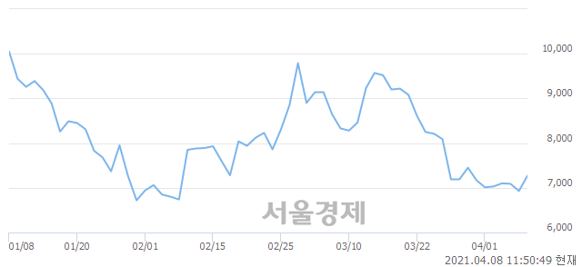 <코>비디아이, 4.33% 오르며 체결강도 강세 지속(162%)