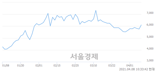 <코>우노앤컴퍼니, 전일 대비 7.12% 상승.. 일일회전율은 1.62% 기록