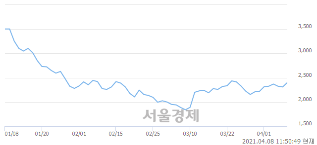 <코>인트로메딕, 5.63% 오르며 체결강도 강세 지속(373%)