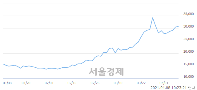 <유>HMM, 매도잔량 304% 급증