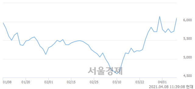 <유>금강공업, 장중 신고가 돌파.. 6,190→6,250(▲60)