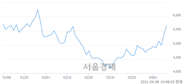 <코>한국팩키지, 전일 대비 7.04% 상승.. 일일회전율은 5.70% 기록