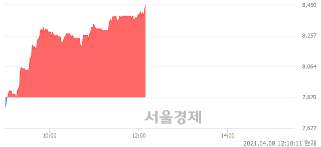 <코>삼영이엔씨, 전일 대비 7.24% 상승.. 일일회전율은 1.52% 기록