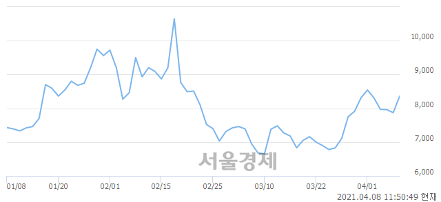 <코>삼영이엔씨, 6.48% 오르며 체결강도 강세 지속(164%)