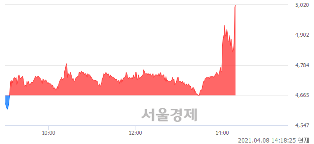 <유>문배철강, 전일 대비 8.25% 상승.. 일일회전율은 32.16% 기록