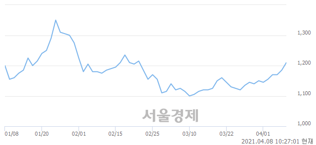 <유>영흥, 3.38% 오르며 체결강도 강세 지속(207%)