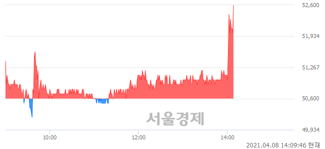 <코>삼천당제약, 3.95% 오르며 체결강도 강세로 반전(101%)